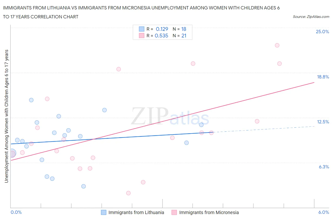 Immigrants from Lithuania vs Immigrants from Micronesia Unemployment Among Women with Children Ages 6 to 17 years