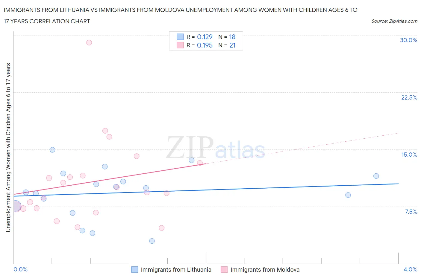 Immigrants from Lithuania vs Immigrants from Moldova Unemployment Among Women with Children Ages 6 to 17 years