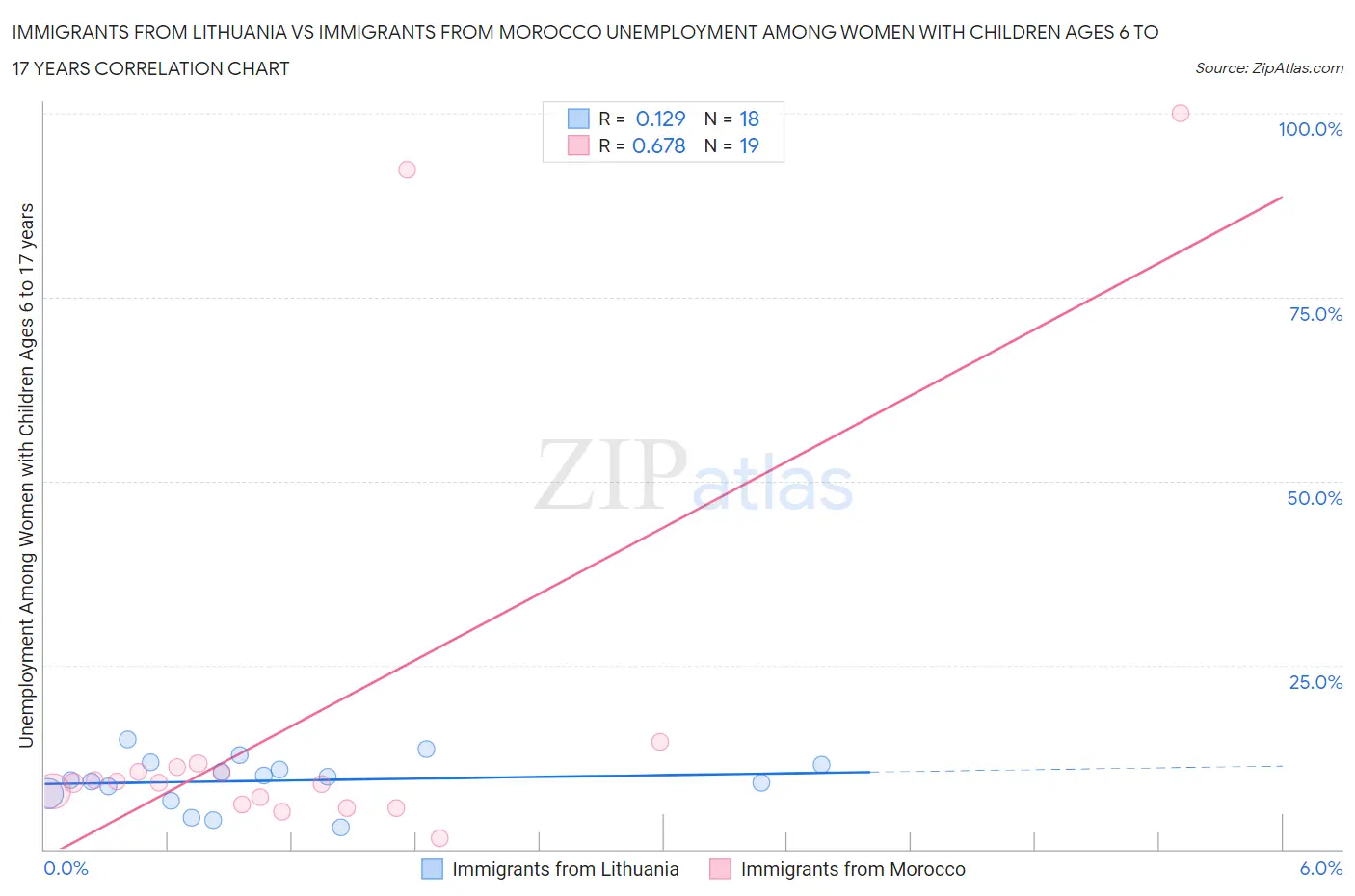 Immigrants from Lithuania vs Immigrants from Morocco Unemployment Among Women with Children Ages 6 to 17 years