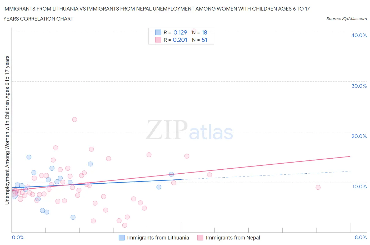 Immigrants from Lithuania vs Immigrants from Nepal Unemployment Among Women with Children Ages 6 to 17 years