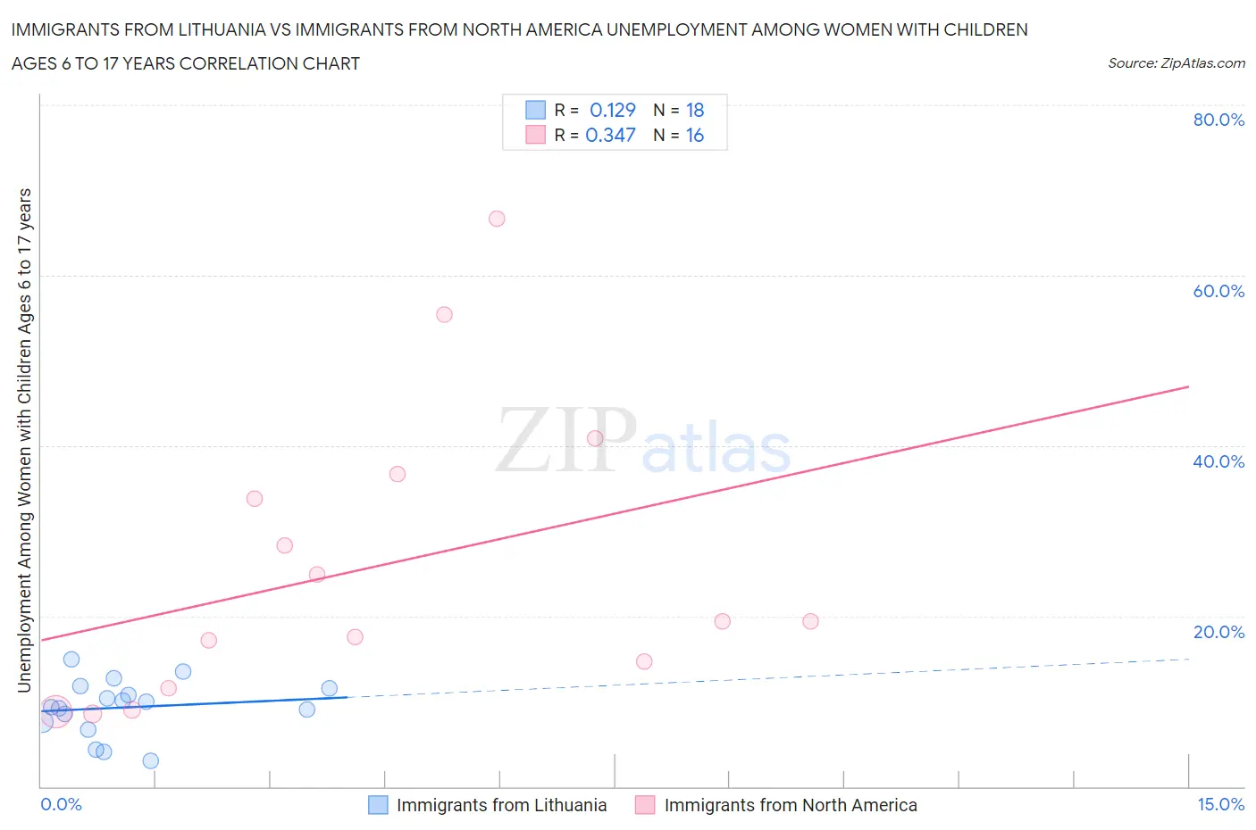 Immigrants from Lithuania vs Immigrants from North America Unemployment Among Women with Children Ages 6 to 17 years