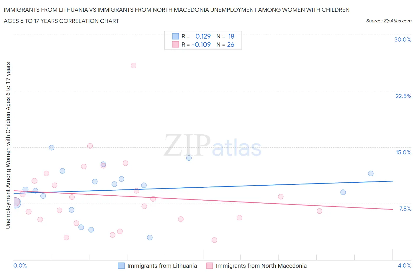 Immigrants from Lithuania vs Immigrants from North Macedonia Unemployment Among Women with Children Ages 6 to 17 years