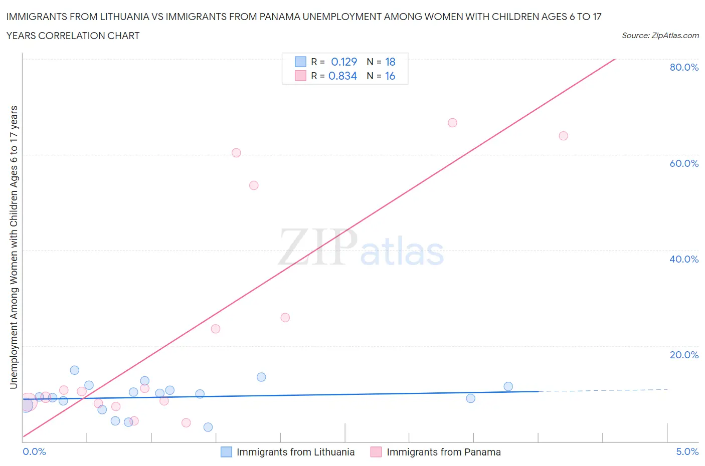 Immigrants from Lithuania vs Immigrants from Panama Unemployment Among Women with Children Ages 6 to 17 years