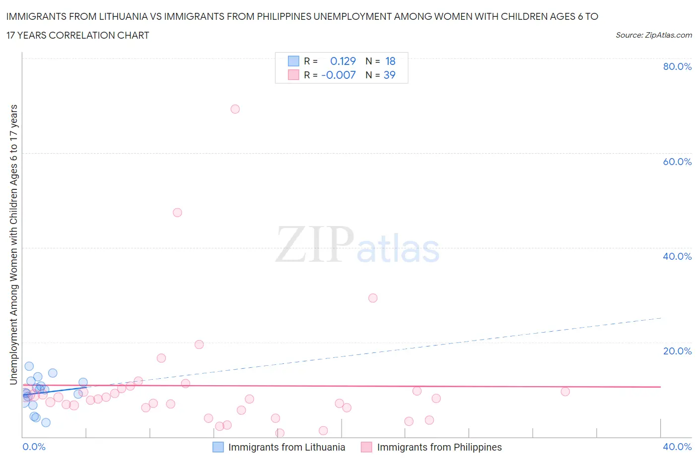 Immigrants from Lithuania vs Immigrants from Philippines Unemployment Among Women with Children Ages 6 to 17 years