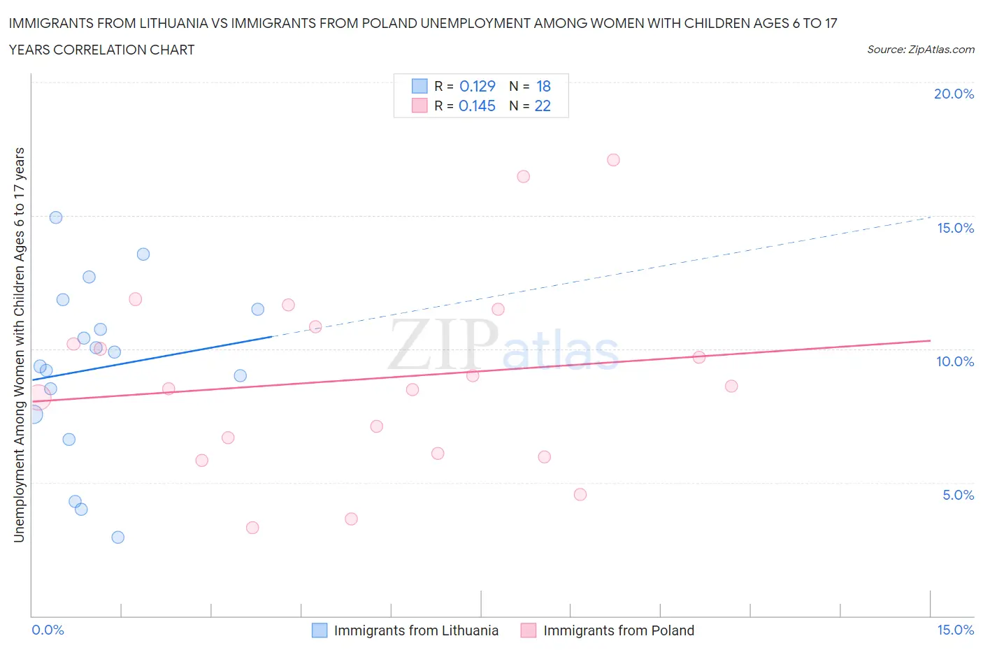 Immigrants from Lithuania vs Immigrants from Poland Unemployment Among Women with Children Ages 6 to 17 years