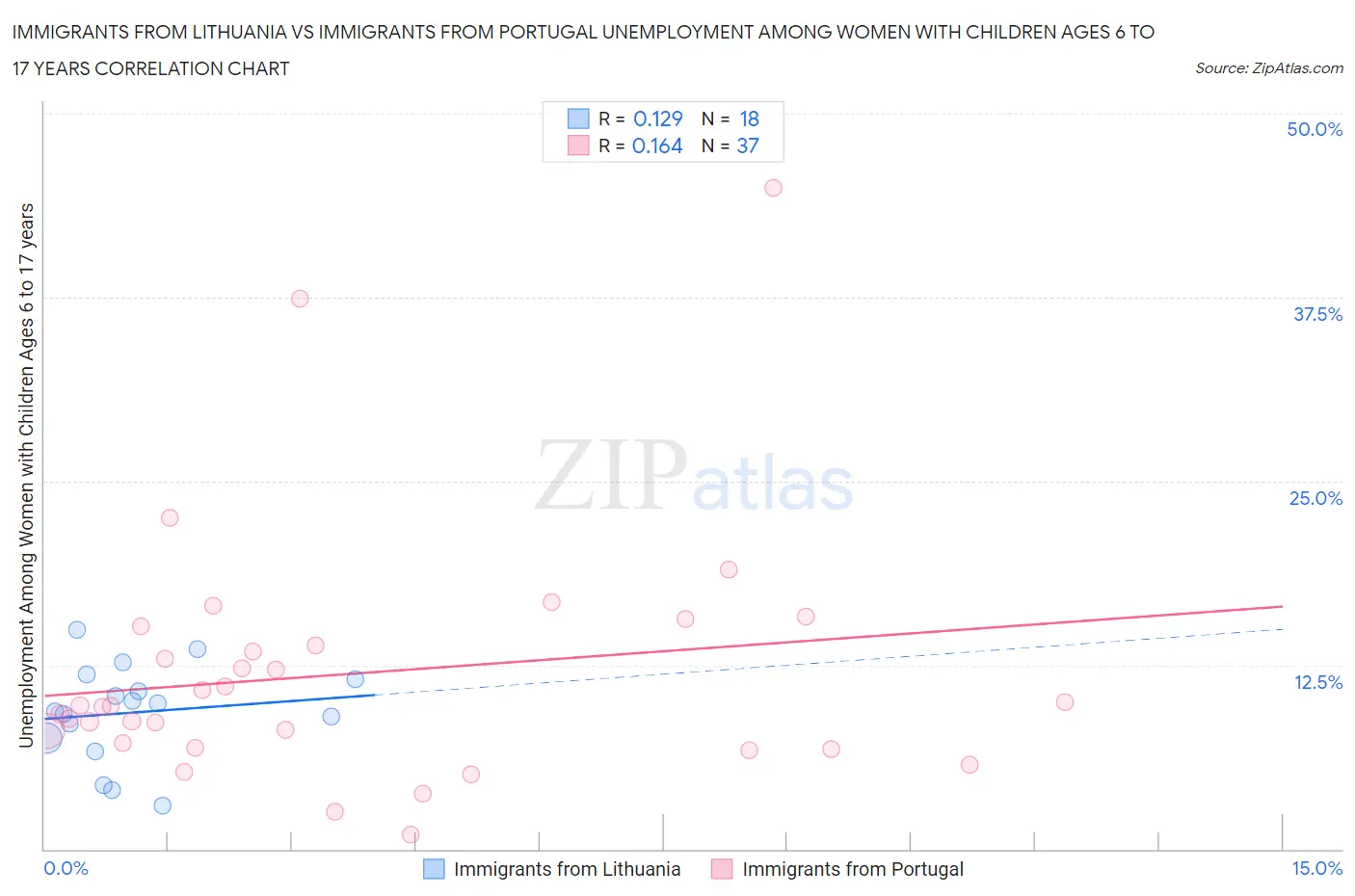 Immigrants from Lithuania vs Immigrants from Portugal Unemployment Among Women with Children Ages 6 to 17 years