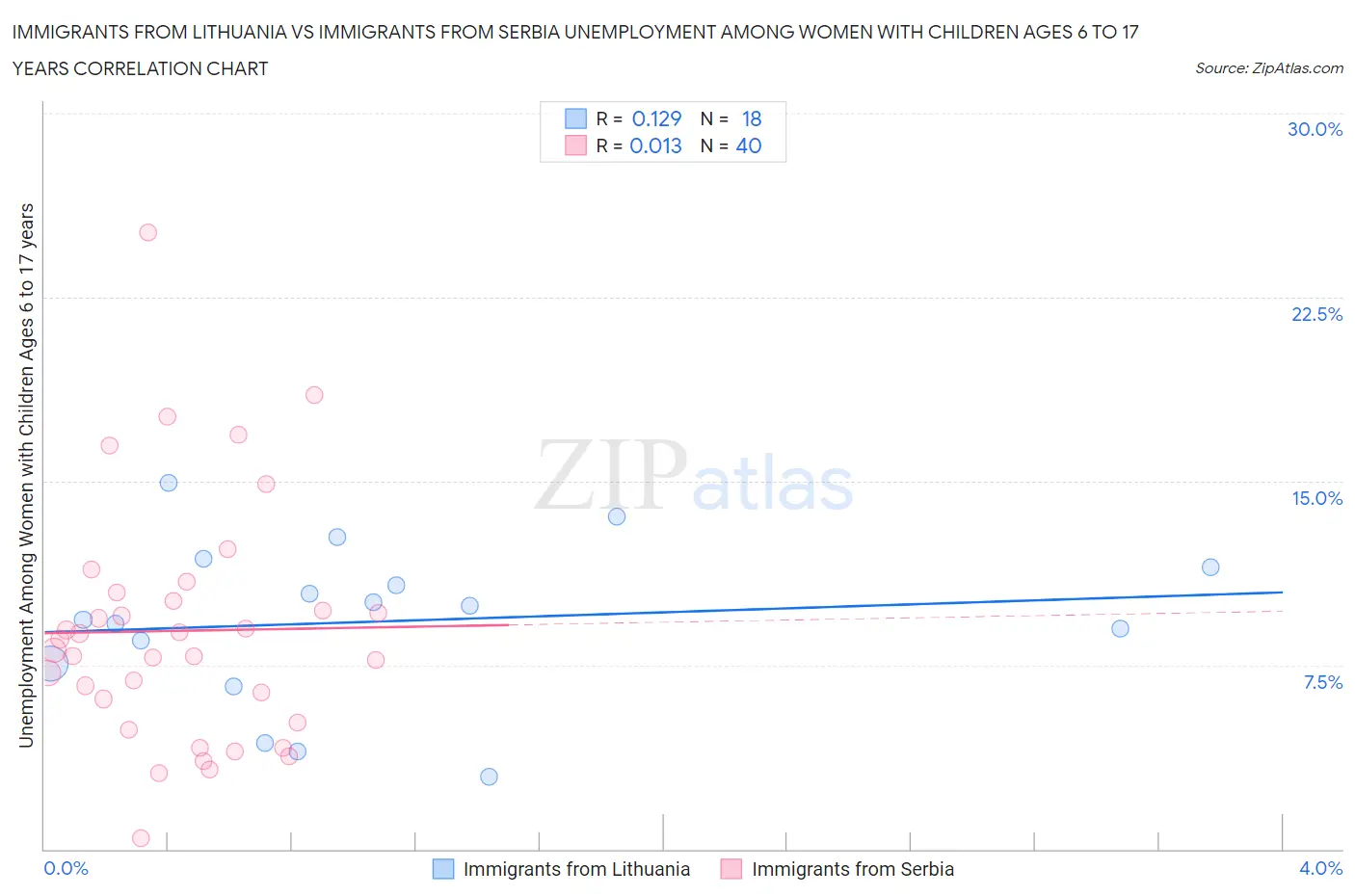 Immigrants from Lithuania vs Immigrants from Serbia Unemployment Among Women with Children Ages 6 to 17 years