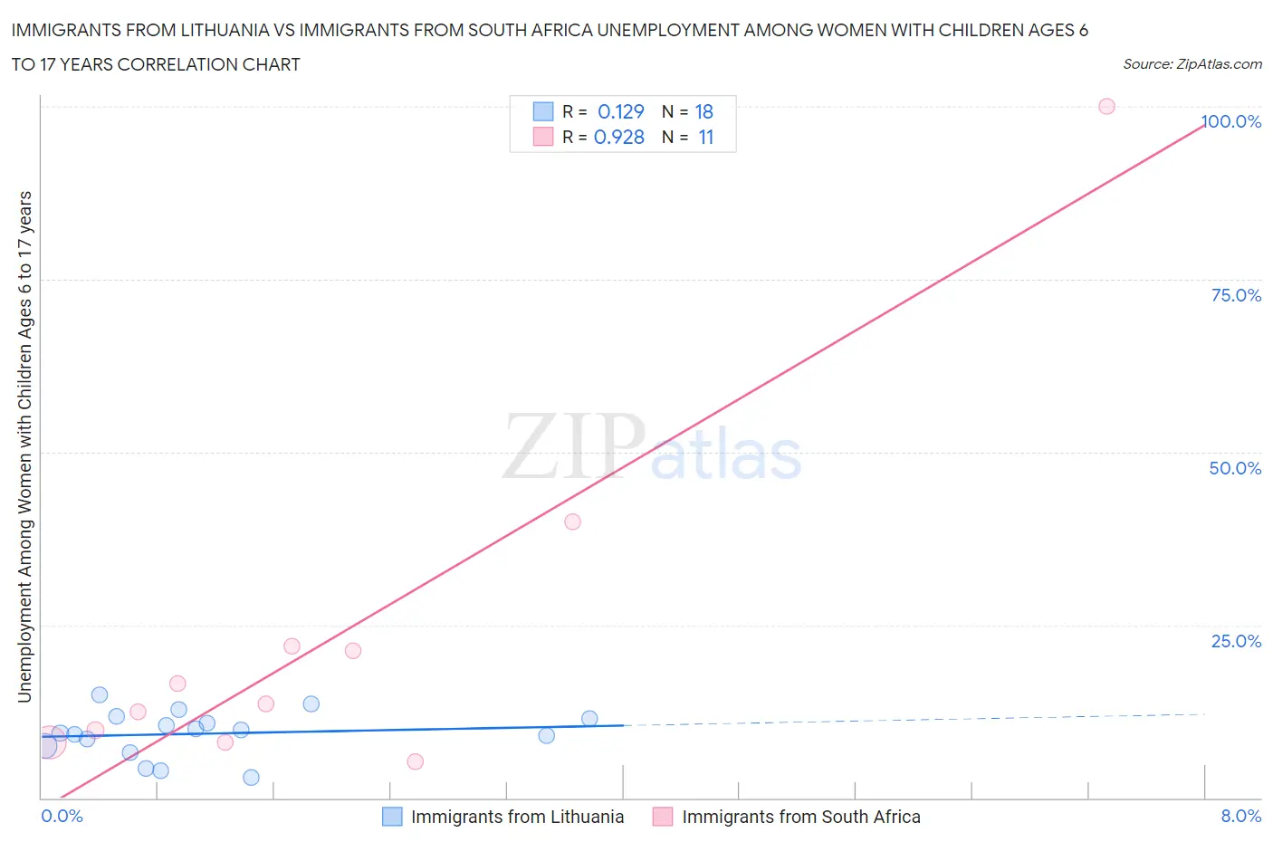 Immigrants from Lithuania vs Immigrants from South Africa Unemployment Among Women with Children Ages 6 to 17 years