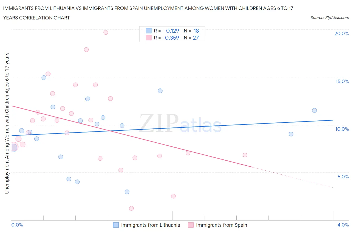 Immigrants from Lithuania vs Immigrants from Spain Unemployment Among Women with Children Ages 6 to 17 years