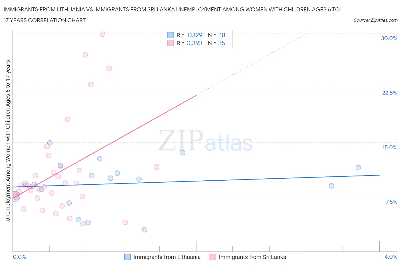 Immigrants from Lithuania vs Immigrants from Sri Lanka Unemployment Among Women with Children Ages 6 to 17 years