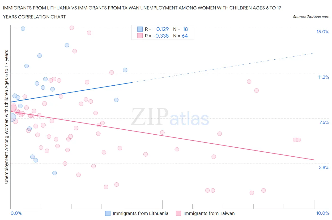 Immigrants from Lithuania vs Immigrants from Taiwan Unemployment Among Women with Children Ages 6 to 17 years