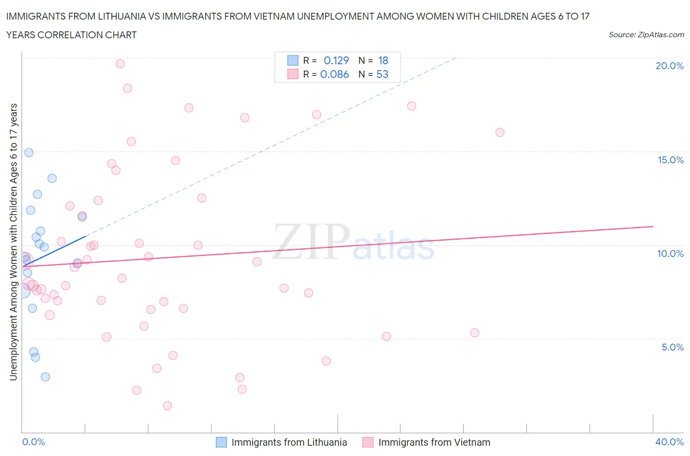 Immigrants from Lithuania vs Immigrants from Vietnam Unemployment Among Women with Children Ages 6 to 17 years