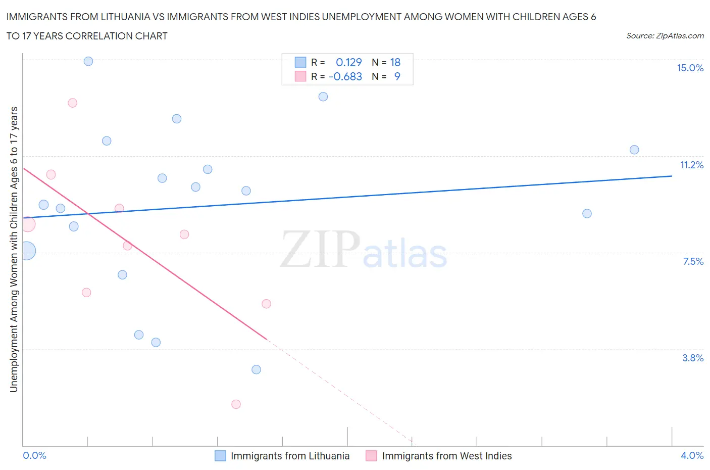 Immigrants from Lithuania vs Immigrants from West Indies Unemployment Among Women with Children Ages 6 to 17 years