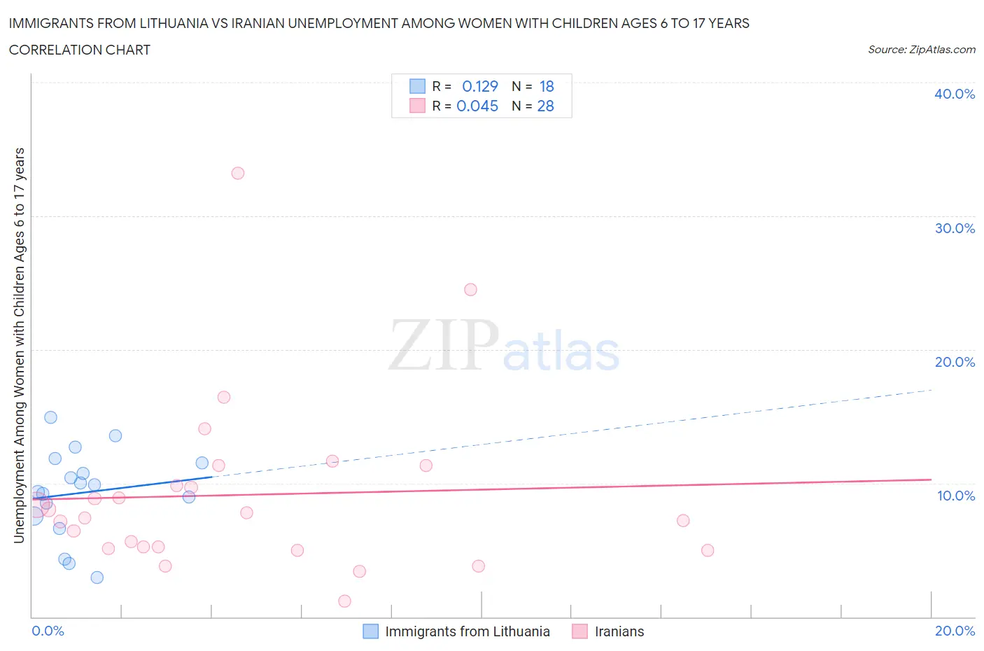 Immigrants from Lithuania vs Iranian Unemployment Among Women with Children Ages 6 to 17 years