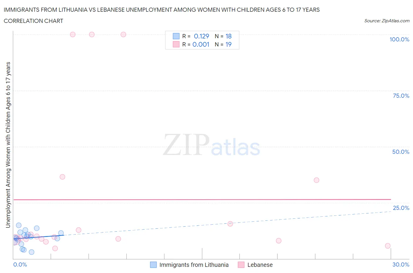 Immigrants from Lithuania vs Lebanese Unemployment Among Women with Children Ages 6 to 17 years