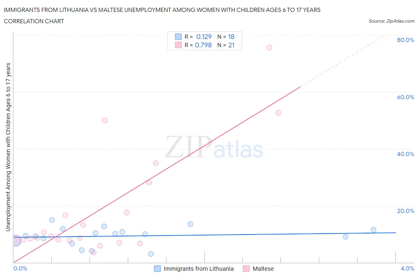 Immigrants from Lithuania vs Maltese Unemployment Among Women with Children Ages 6 to 17 years