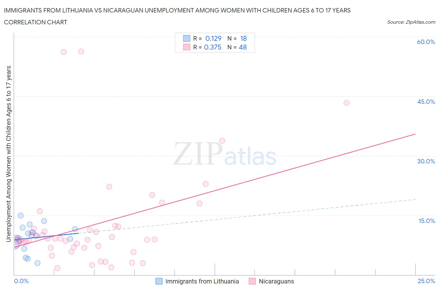 Immigrants from Lithuania vs Nicaraguan Unemployment Among Women with Children Ages 6 to 17 years