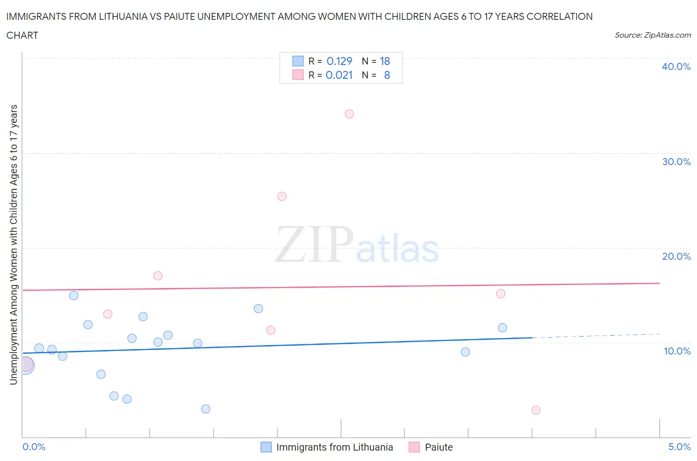 Immigrants from Lithuania vs Paiute Unemployment Among Women with Children Ages 6 to 17 years
