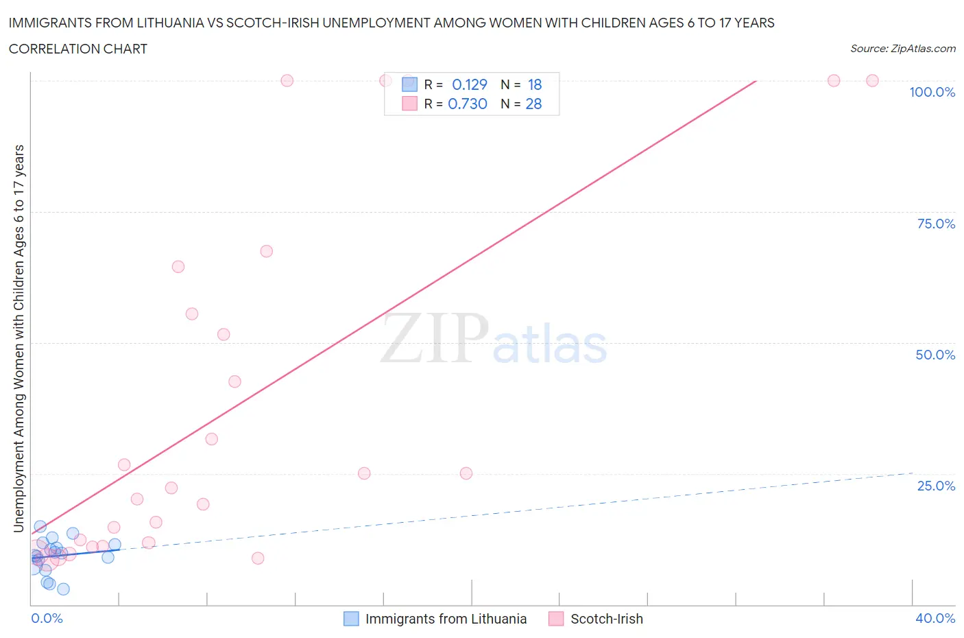 Immigrants from Lithuania vs Scotch-Irish Unemployment Among Women with Children Ages 6 to 17 years