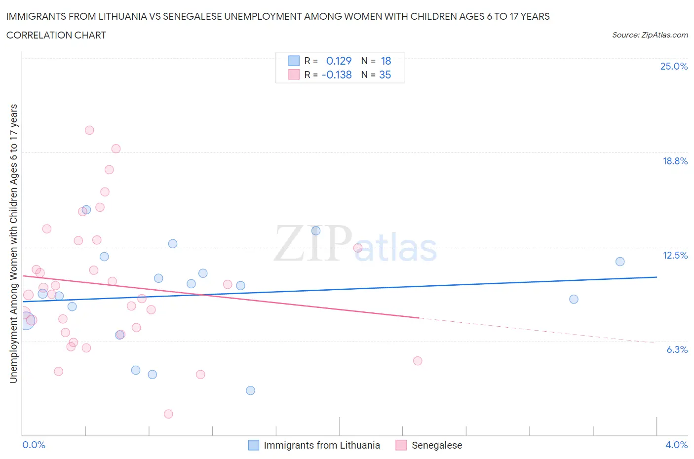 Immigrants from Lithuania vs Senegalese Unemployment Among Women with Children Ages 6 to 17 years