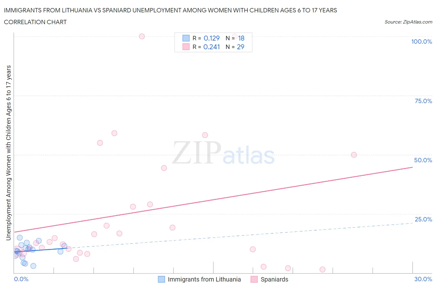 Immigrants from Lithuania vs Spaniard Unemployment Among Women with Children Ages 6 to 17 years