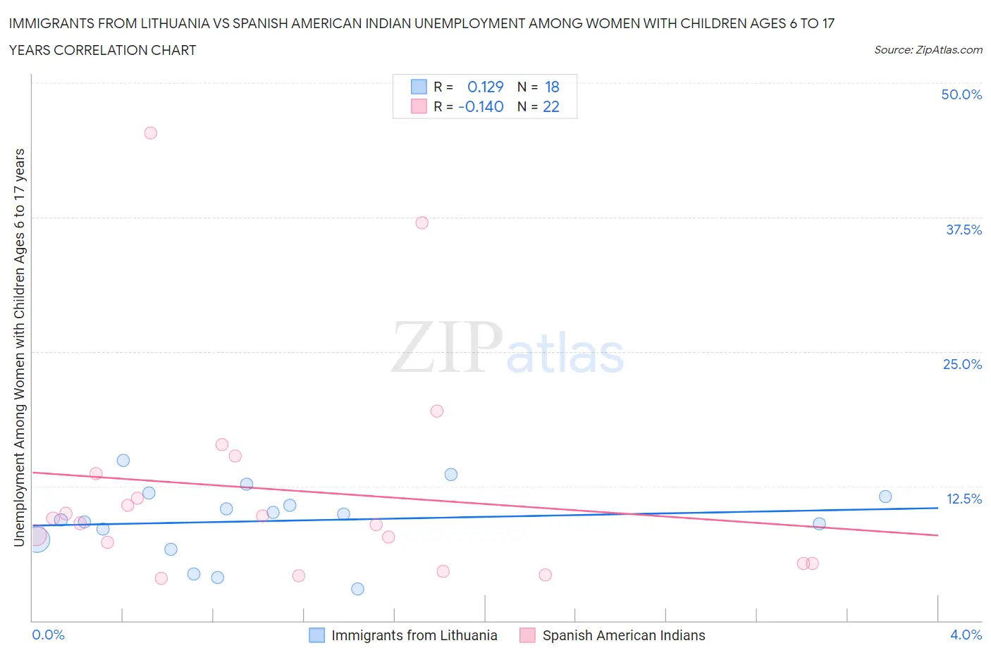 Immigrants from Lithuania vs Spanish American Indian Unemployment Among Women with Children Ages 6 to 17 years