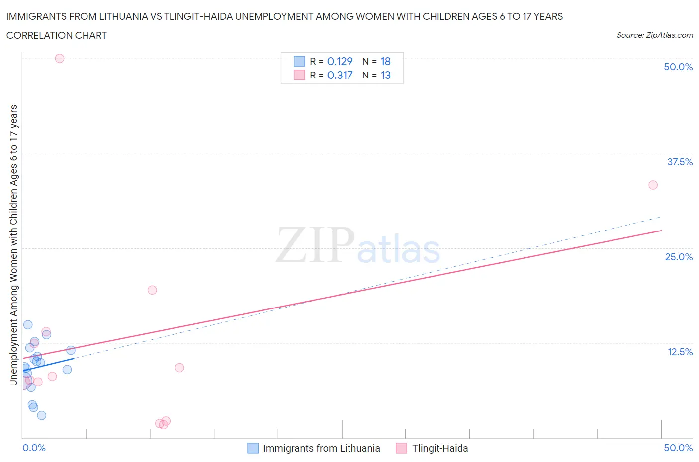 Immigrants from Lithuania vs Tlingit-Haida Unemployment Among Women with Children Ages 6 to 17 years