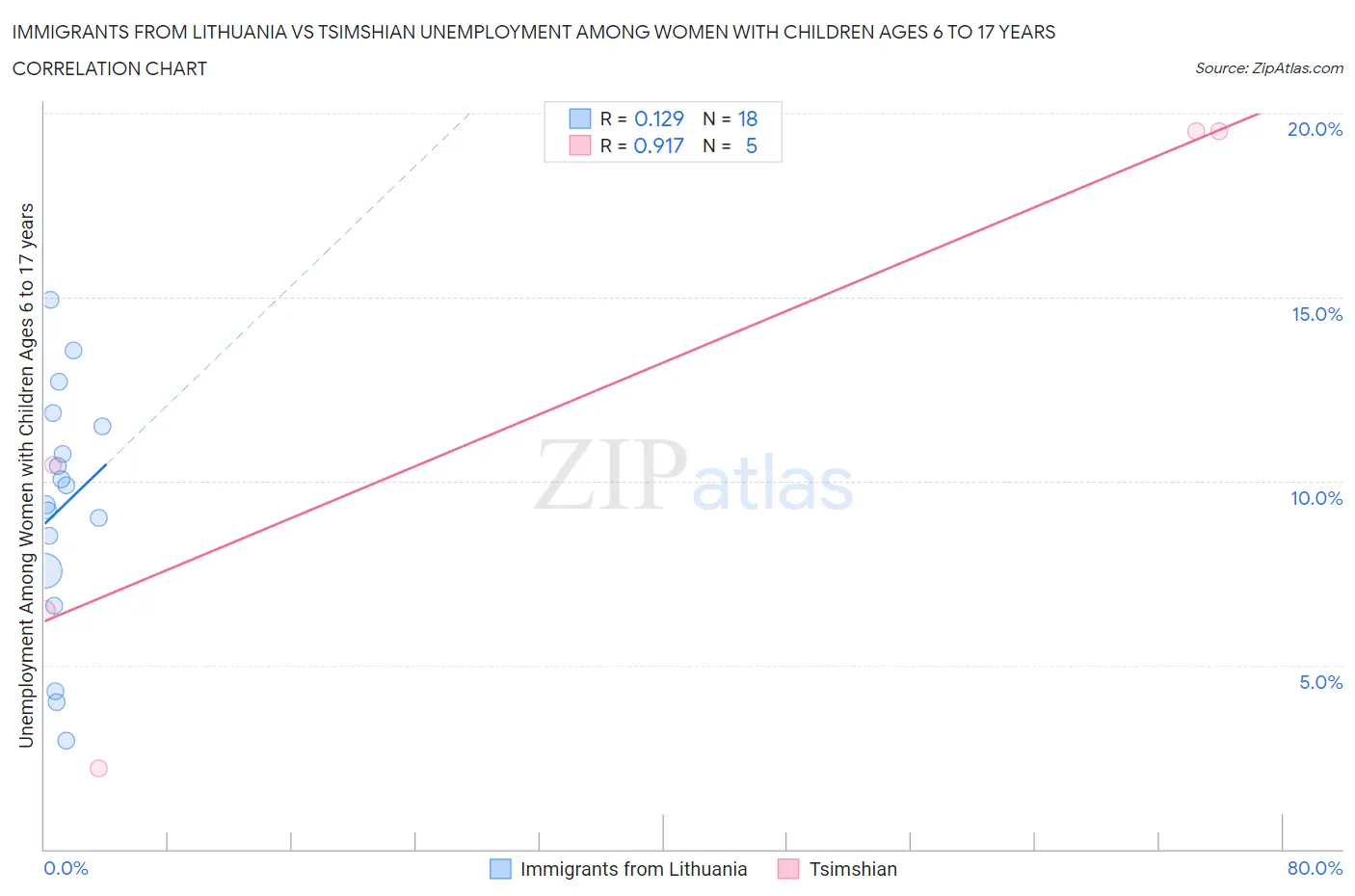 Immigrants from Lithuania vs Tsimshian Unemployment Among Women with Children Ages 6 to 17 years