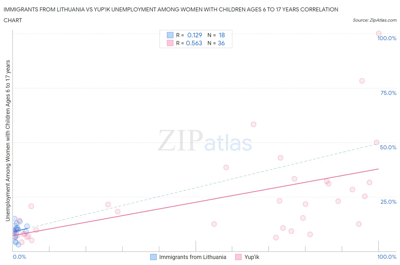 Immigrants from Lithuania vs Yup'ik Unemployment Among Women with Children Ages 6 to 17 years