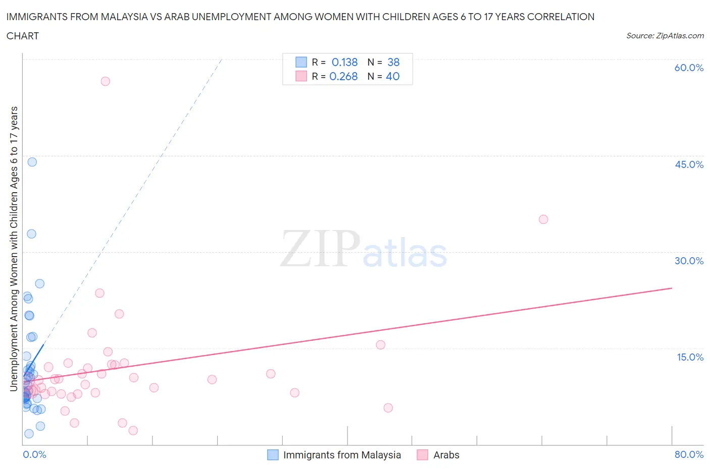 Immigrants from Malaysia vs Arab Unemployment Among Women with Children Ages 6 to 17 years