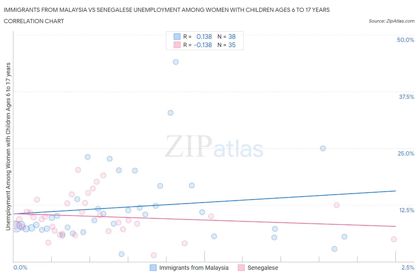 Immigrants from Malaysia vs Senegalese Unemployment Among Women with Children Ages 6 to 17 years