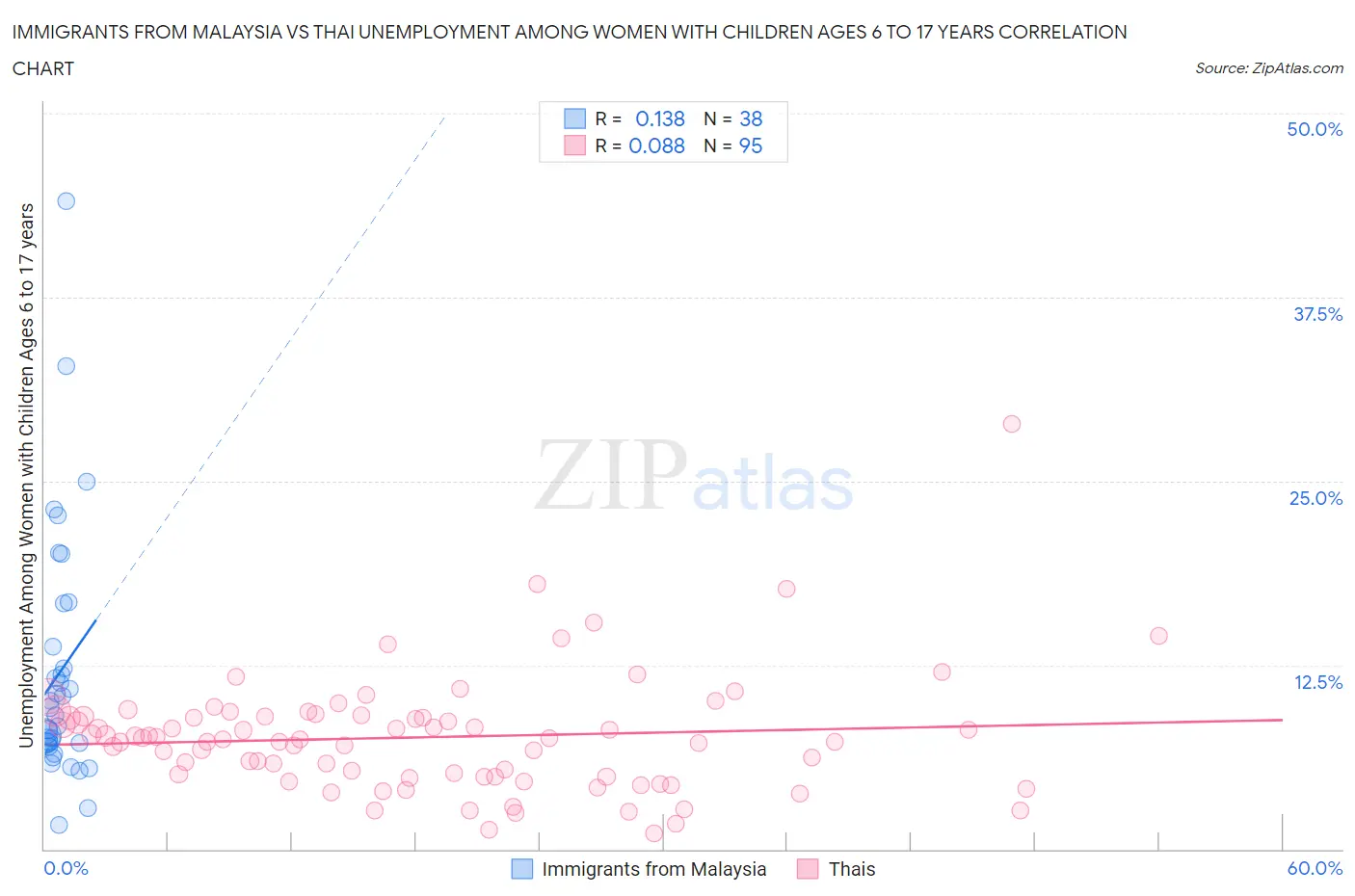 Immigrants from Malaysia vs Thai Unemployment Among Women with Children Ages 6 to 17 years