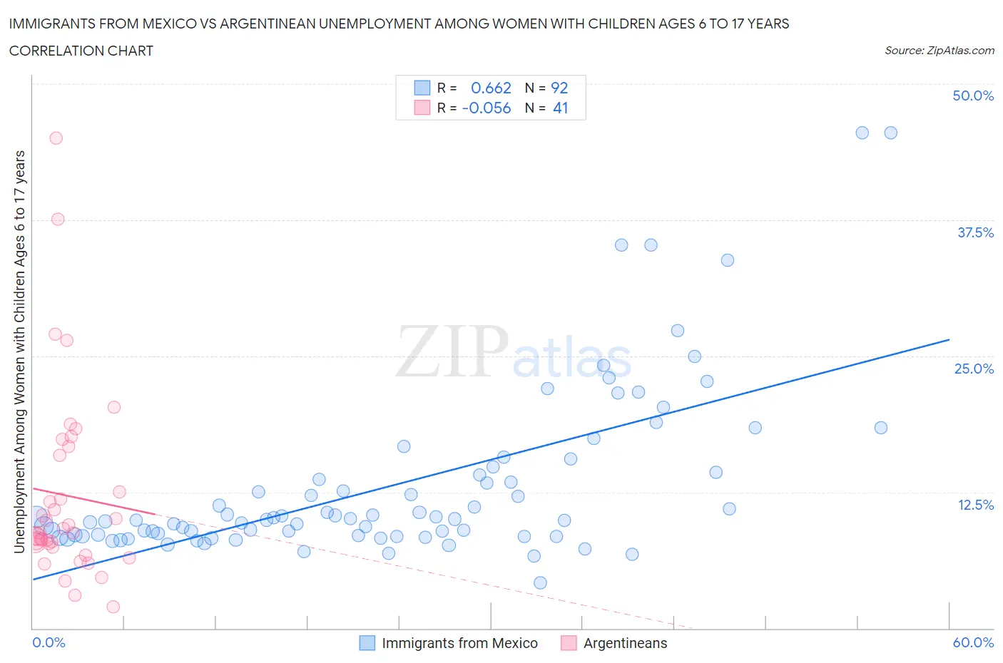 Immigrants from Mexico vs Argentinean Unemployment Among Women with Children Ages 6 to 17 years