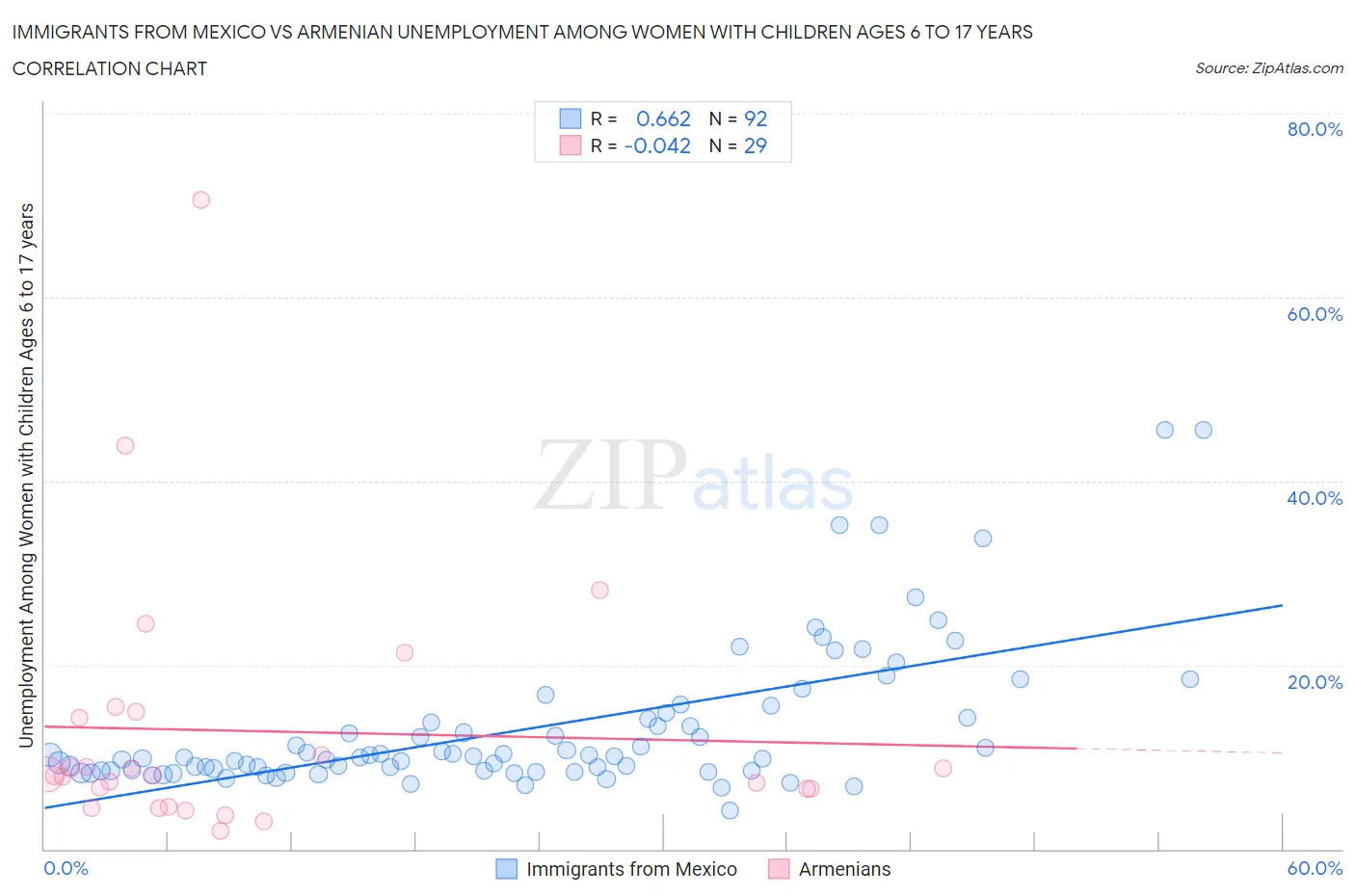 Immigrants from Mexico vs Armenian Unemployment Among Women with Children Ages 6 to 17 years