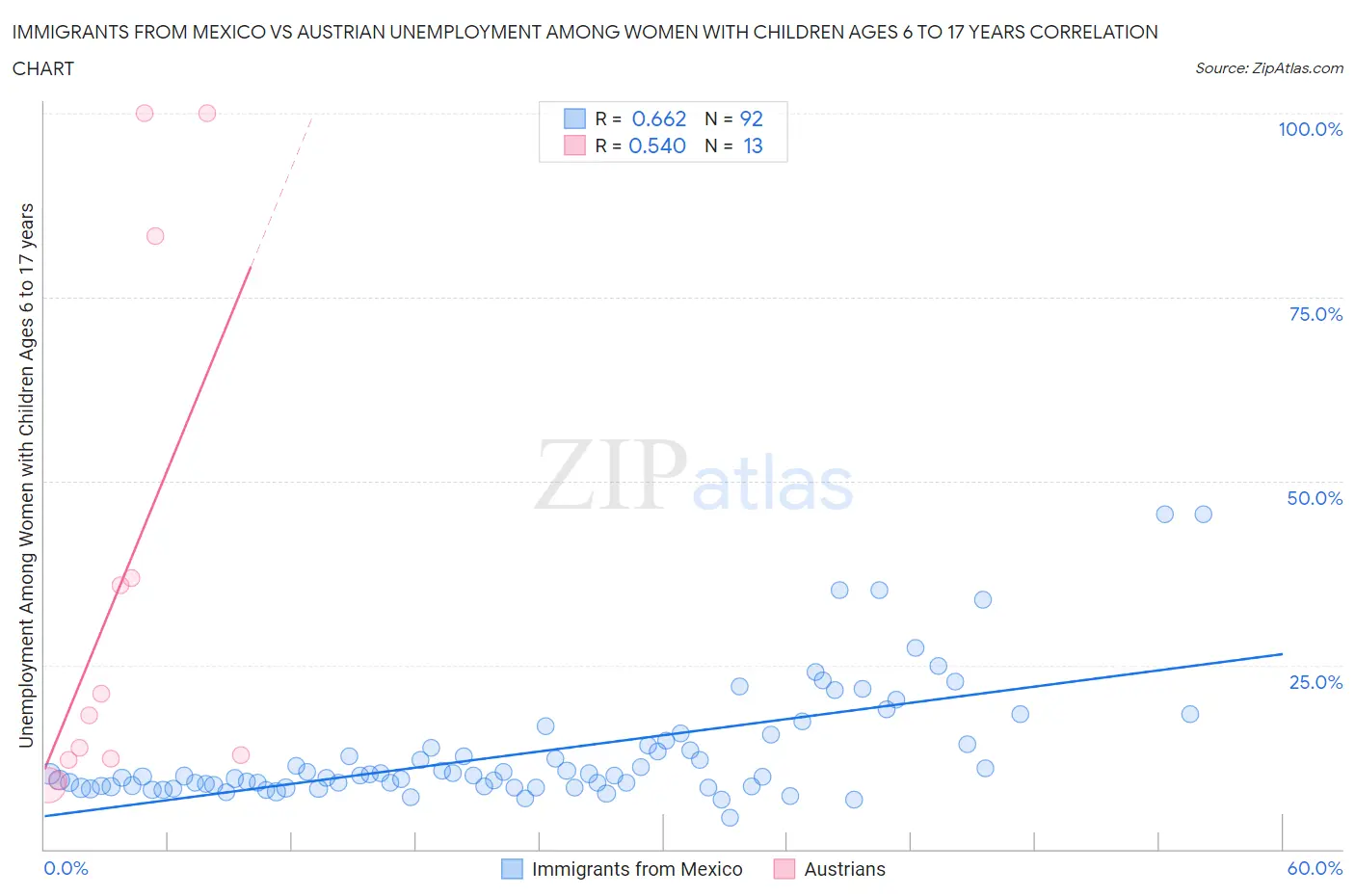 Immigrants from Mexico vs Austrian Unemployment Among Women with Children Ages 6 to 17 years