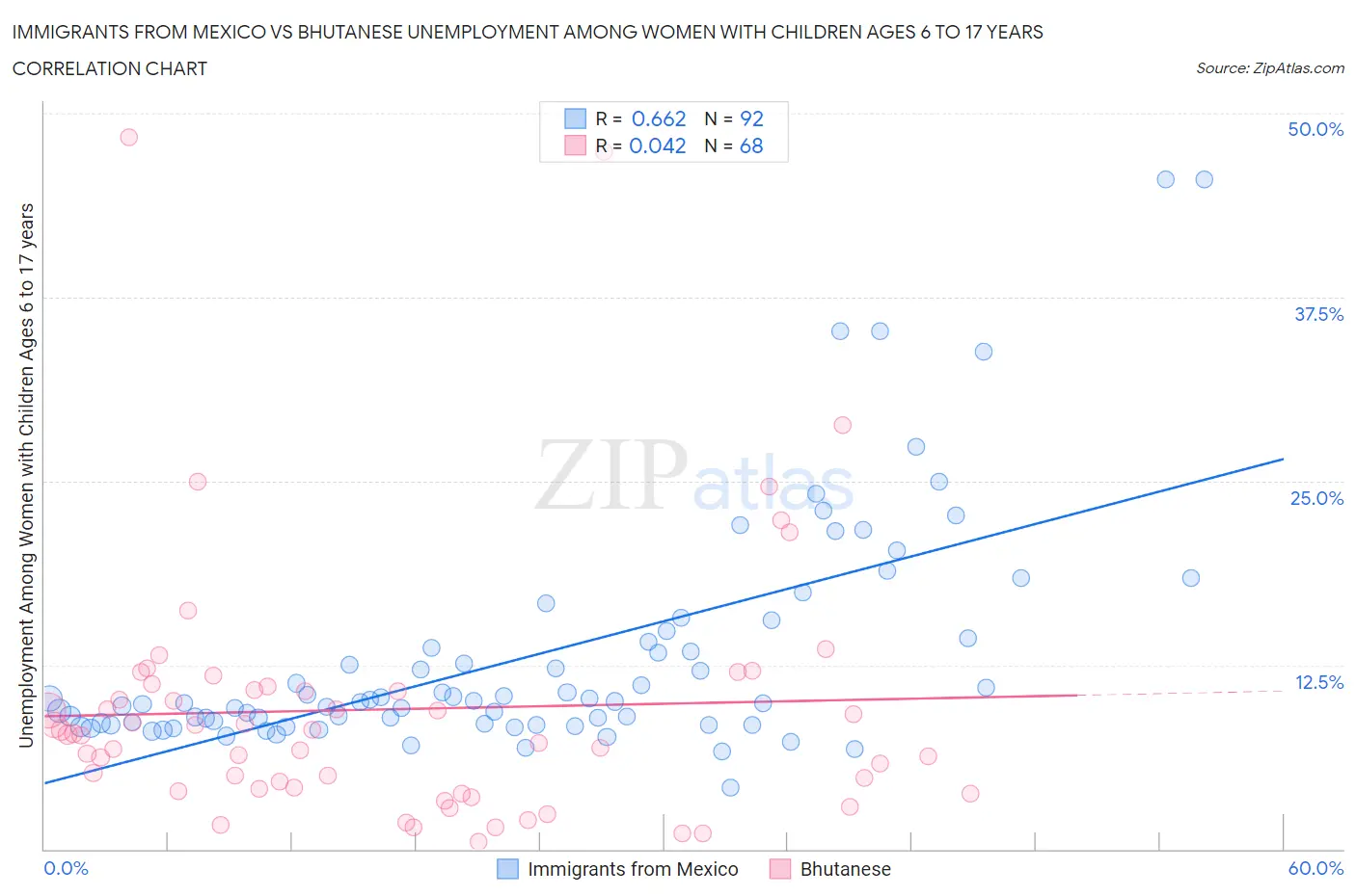 Immigrants from Mexico vs Bhutanese Unemployment Among Women with Children Ages 6 to 17 years