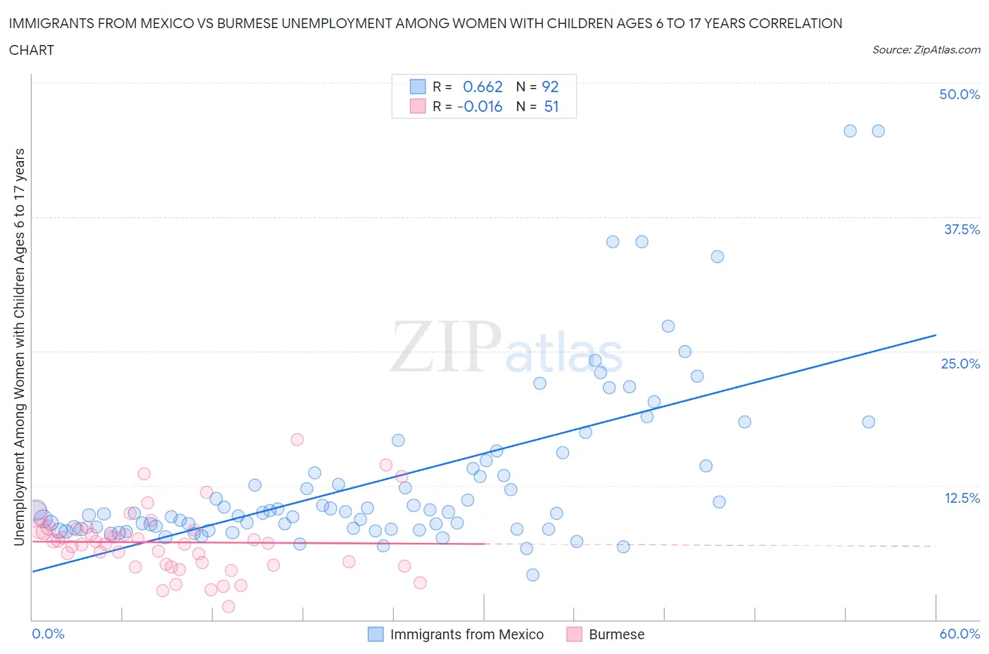 Immigrants from Mexico vs Burmese Unemployment Among Women with Children Ages 6 to 17 years