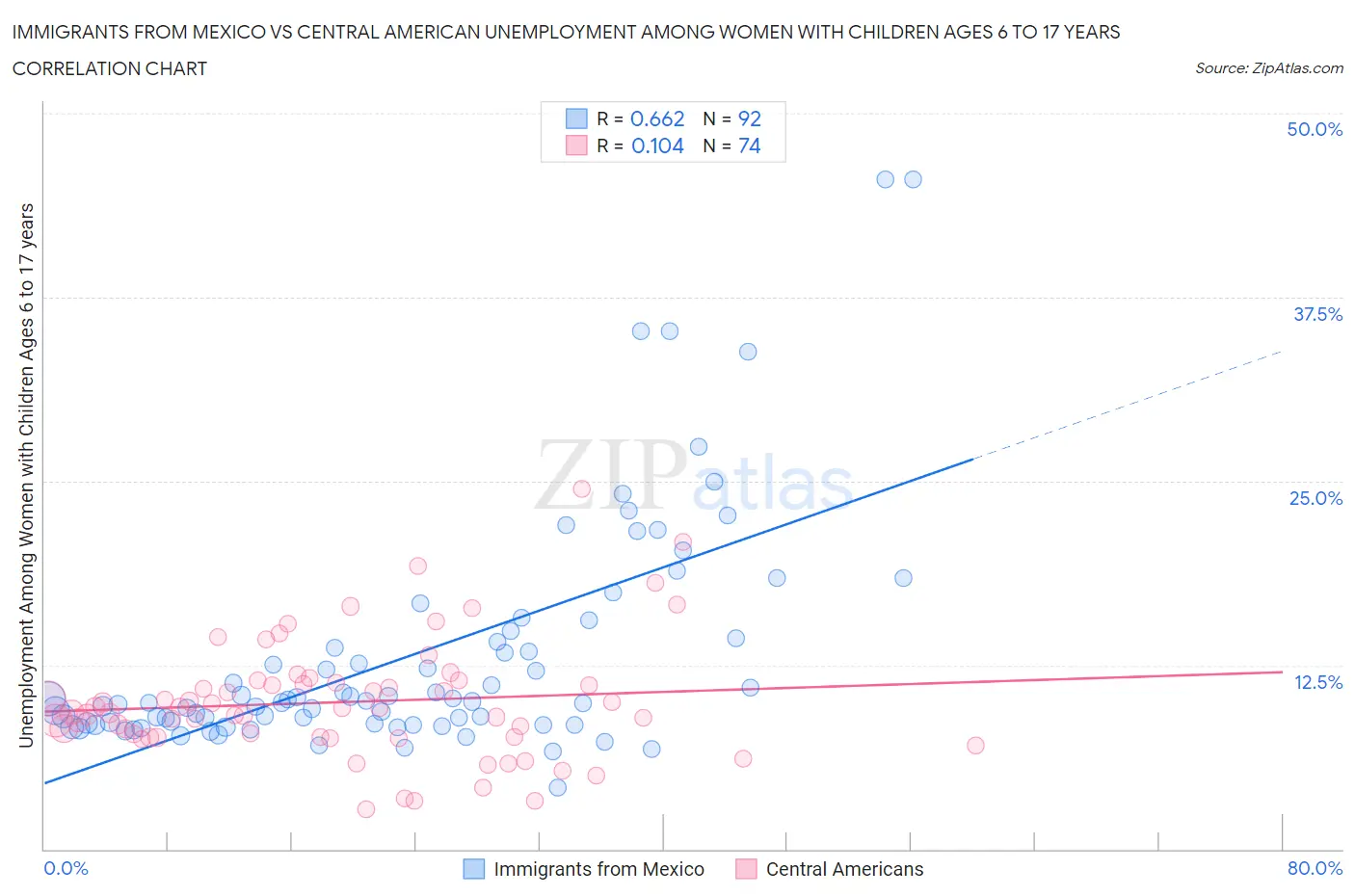 Immigrants from Mexico vs Central American Unemployment Among Women with Children Ages 6 to 17 years