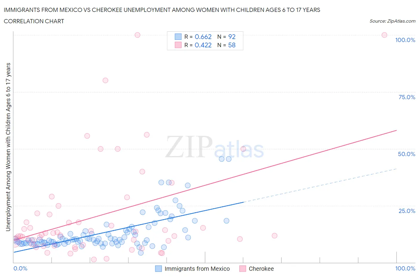 Immigrants from Mexico vs Cherokee Unemployment Among Women with Children Ages 6 to 17 years