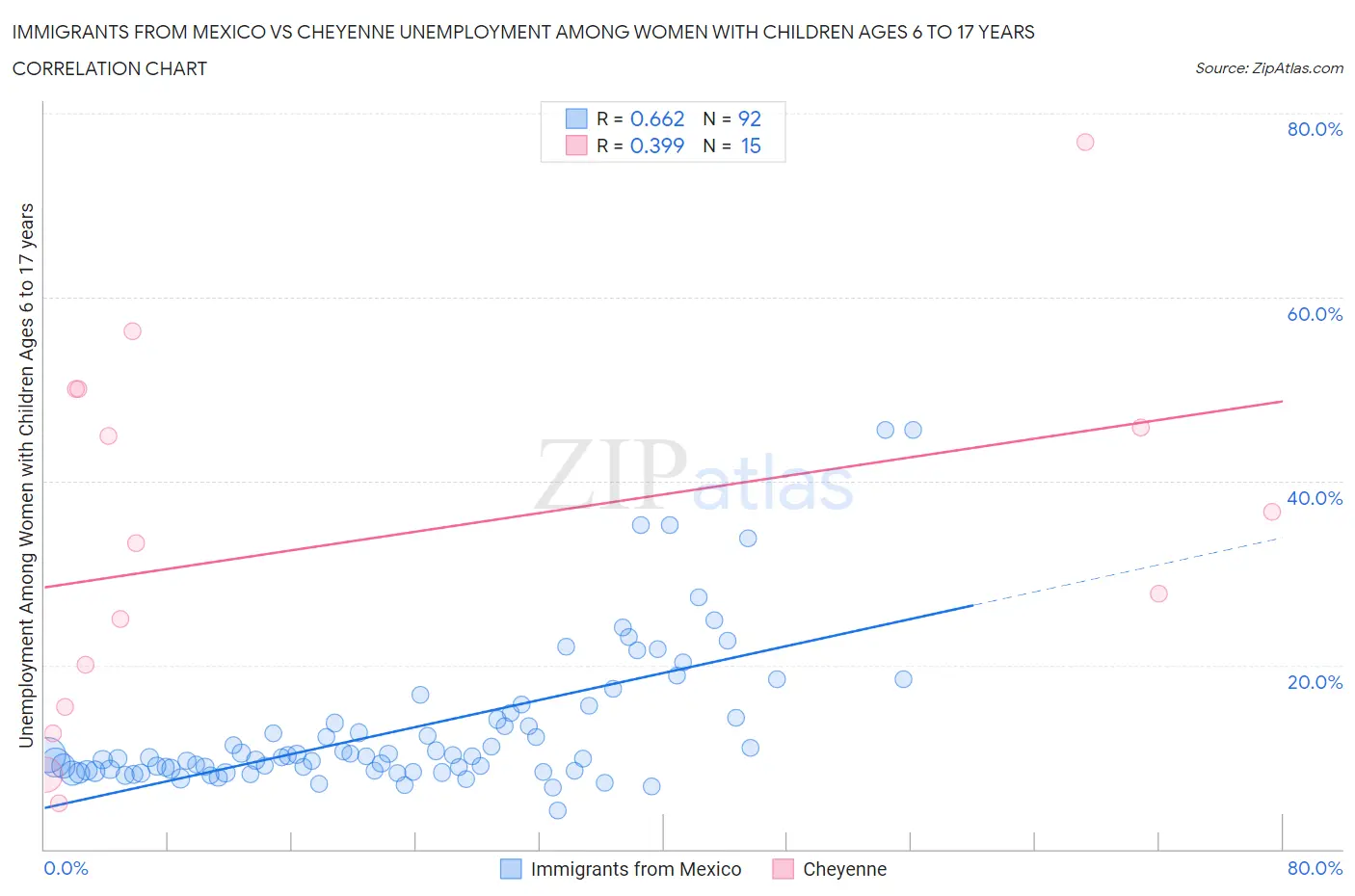 Immigrants from Mexico vs Cheyenne Unemployment Among Women with Children Ages 6 to 17 years