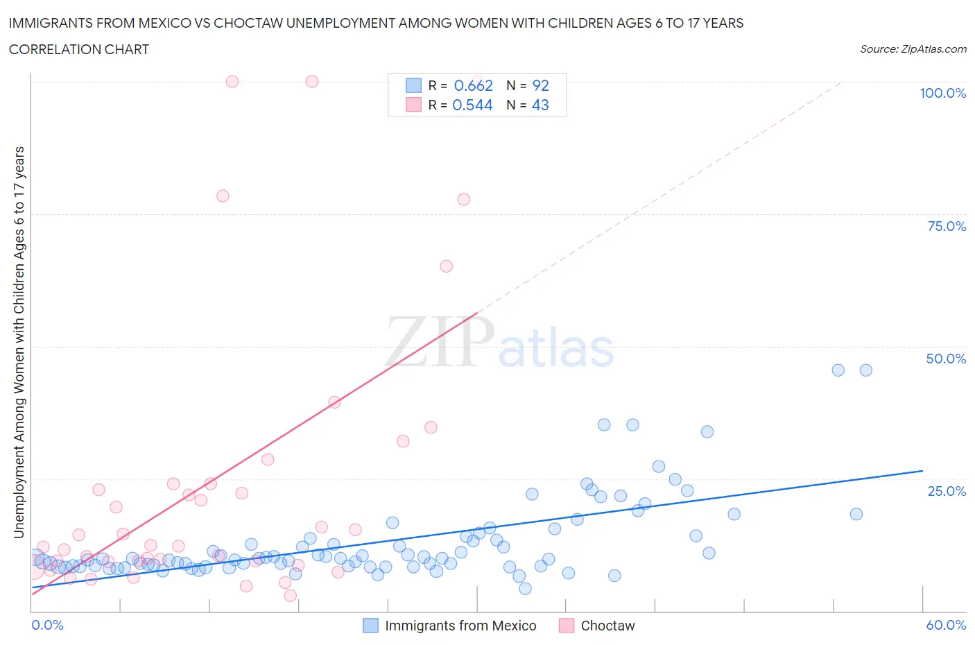 Immigrants from Mexico vs Choctaw Unemployment Among Women with Children Ages 6 to 17 years