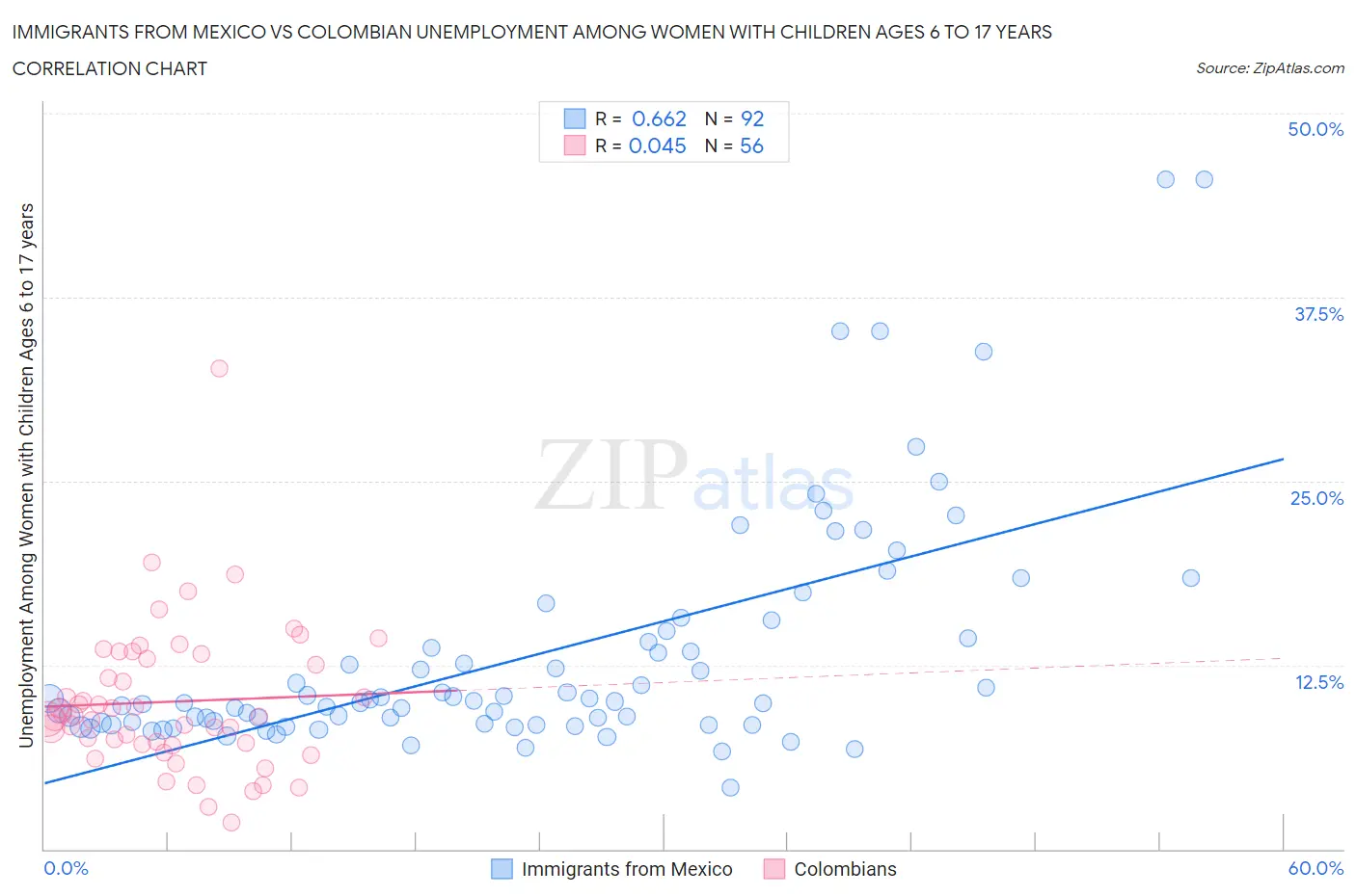 Immigrants from Mexico vs Colombian Unemployment Among Women with Children Ages 6 to 17 years