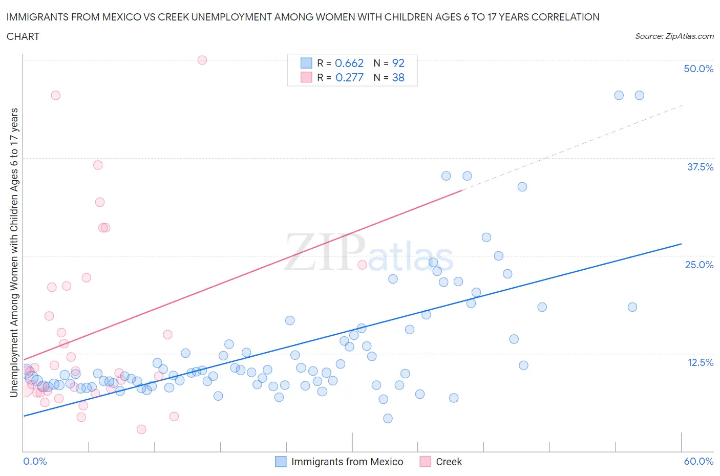 Immigrants from Mexico vs Creek Unemployment Among Women with Children Ages 6 to 17 years