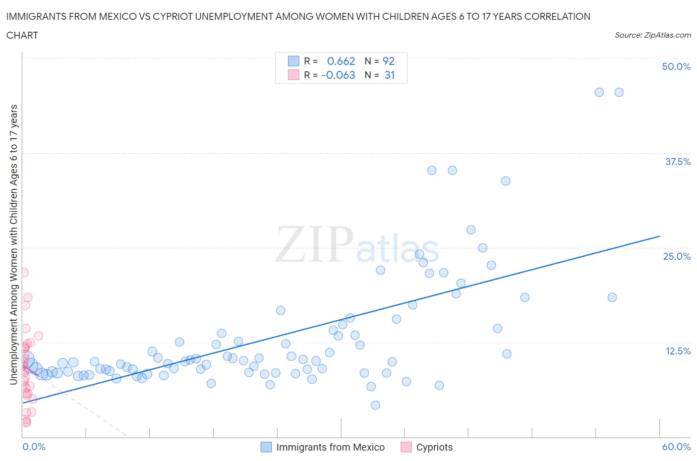 Immigrants from Mexico vs Cypriot Unemployment Among Women with Children Ages 6 to 17 years