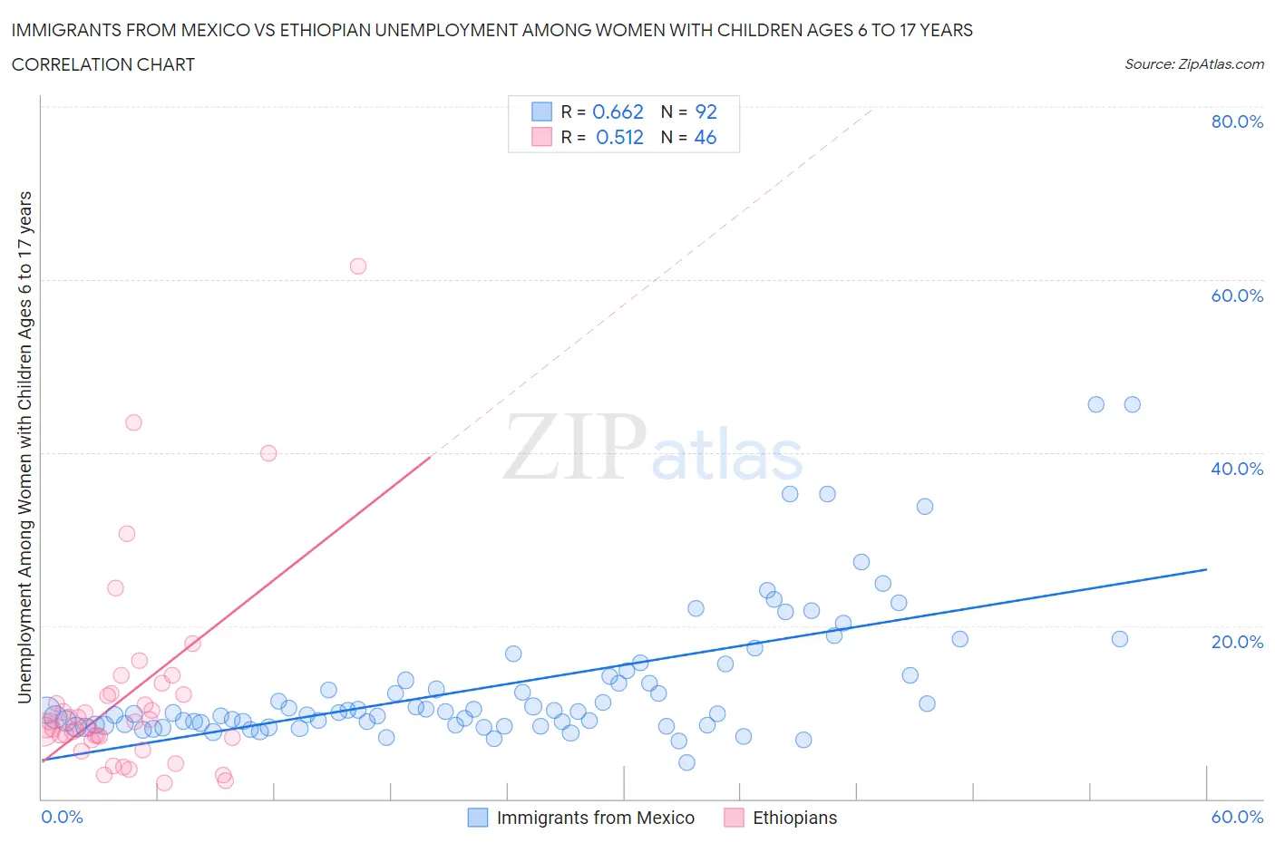 Immigrants from Mexico vs Ethiopian Unemployment Among Women with Children Ages 6 to 17 years