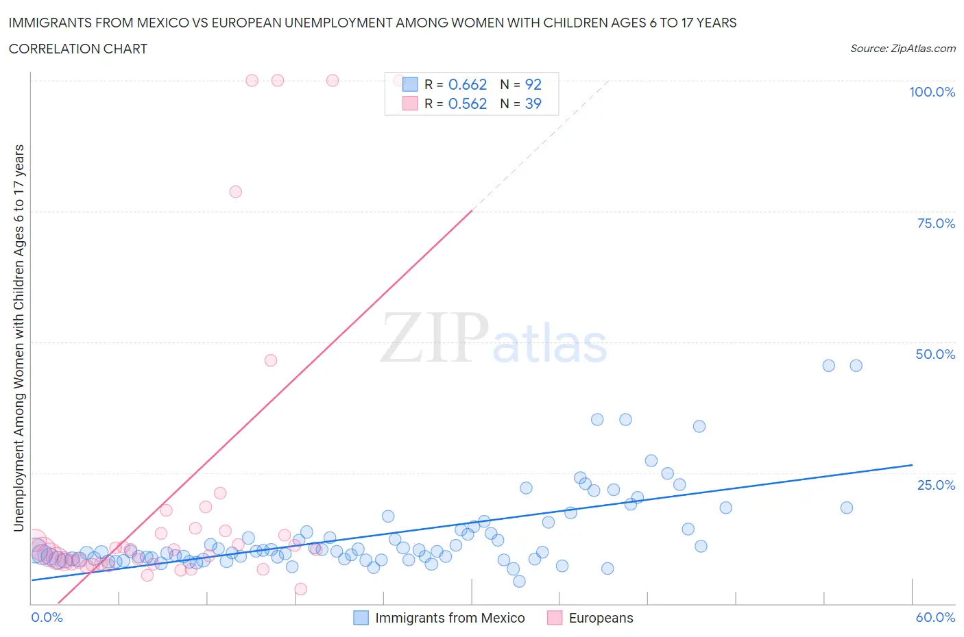 Immigrants from Mexico vs European Unemployment Among Women with Children Ages 6 to 17 years