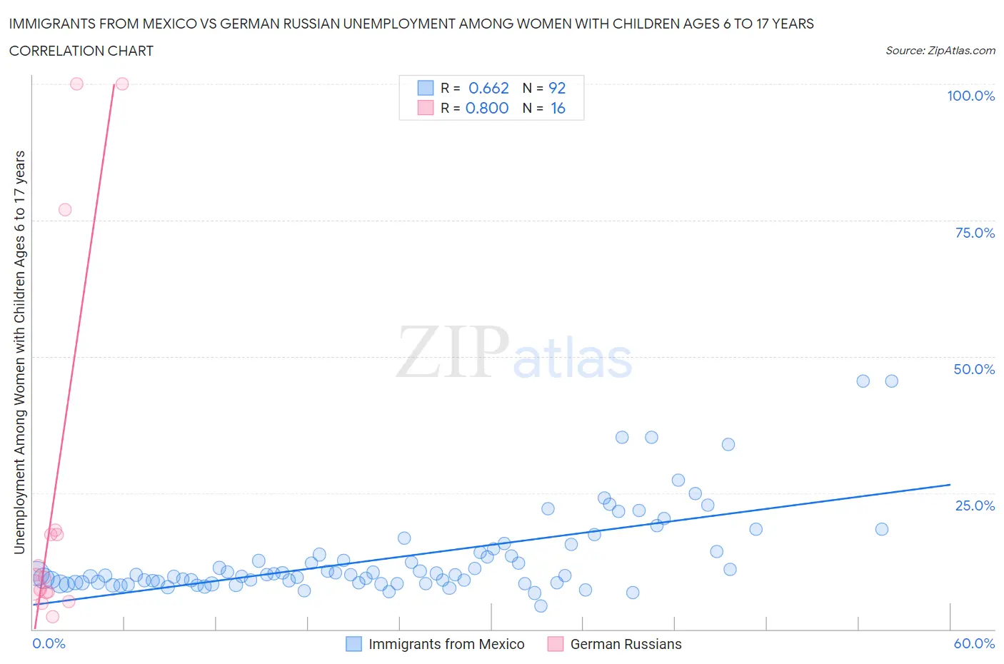 Immigrants from Mexico vs German Russian Unemployment Among Women with Children Ages 6 to 17 years