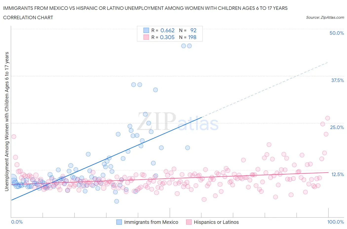 Immigrants from Mexico vs Hispanic or Latino Unemployment Among Women with Children Ages 6 to 17 years