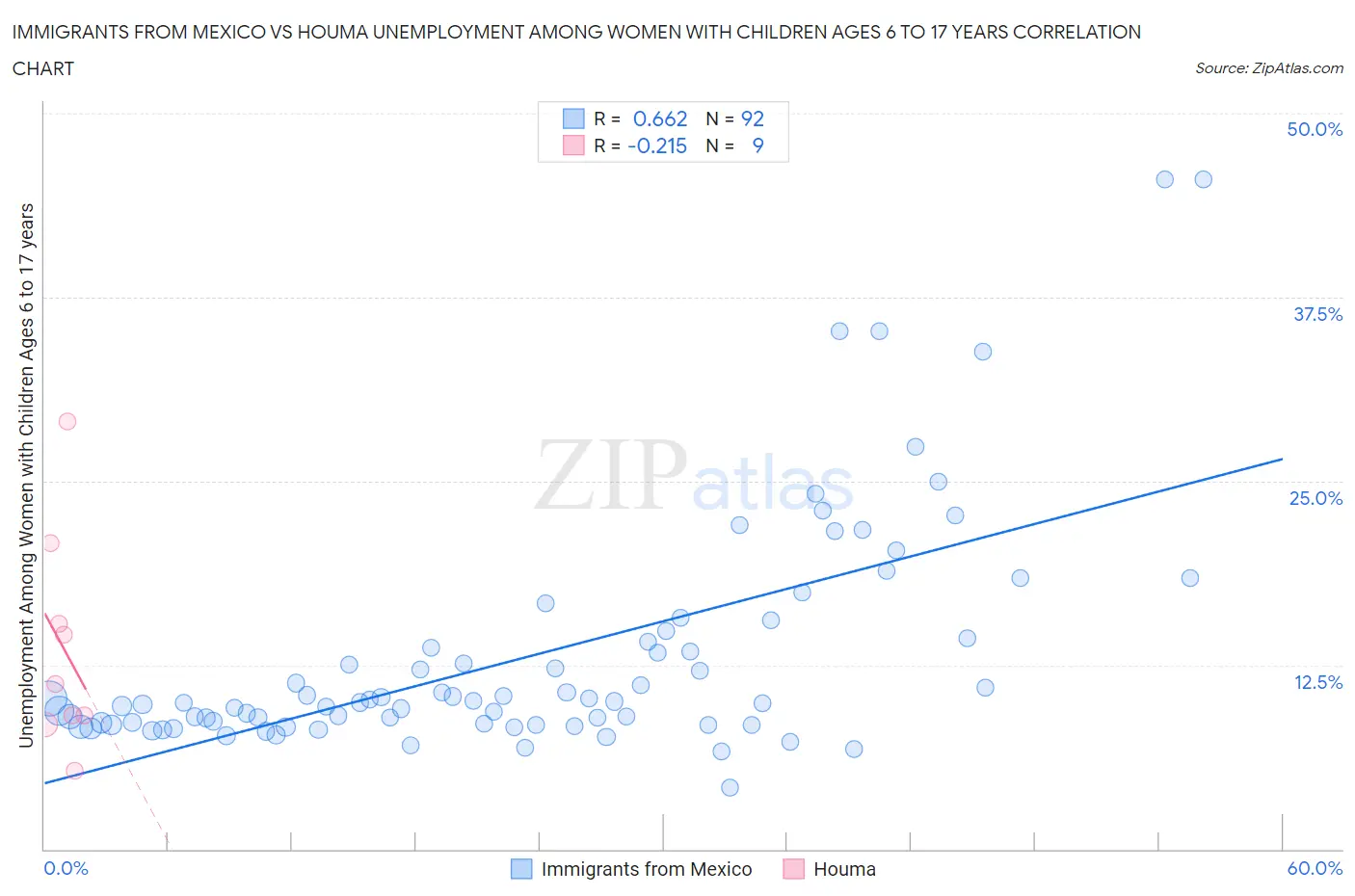 Immigrants from Mexico vs Houma Unemployment Among Women with Children Ages 6 to 17 years