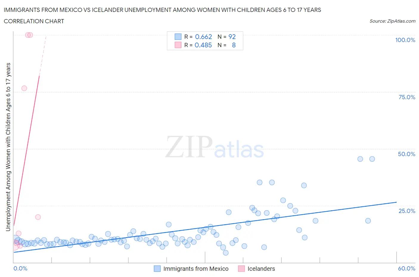 Immigrants from Mexico vs Icelander Unemployment Among Women with Children Ages 6 to 17 years